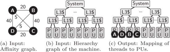 Figure 6: - Inputs and output of the mapping algorithm.